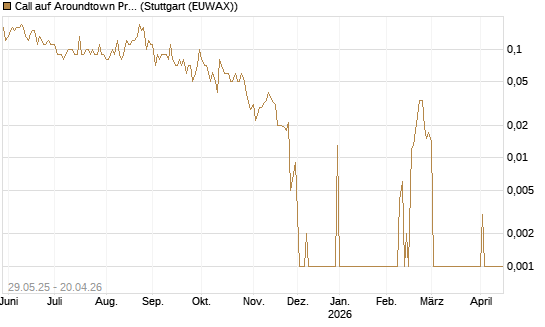 Call auf Aroundtown Property Holdings [UniCredit Bank GmbH] Chart