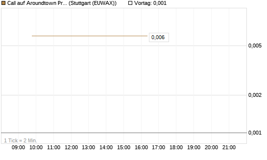 Call auf Aroundtown Property Holdings [UniCredit Bank GmbH] Chart