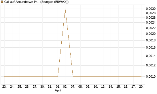Call auf Aroundtown Property Holdings [UniCredit Bank GmbH] Chart