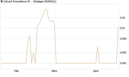 Call auf Aroundtown Property Holdings [UniCredit Bank GmbH] Chart