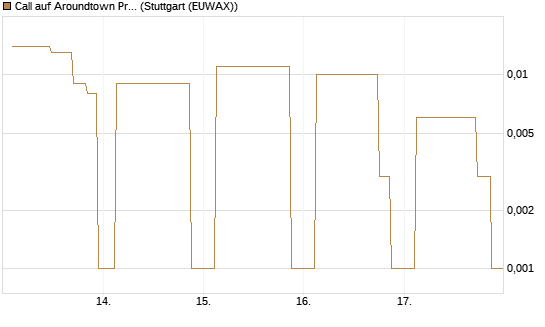 Call auf Aroundtown Property Holdings [UniCredit Bank GmbH] Chart