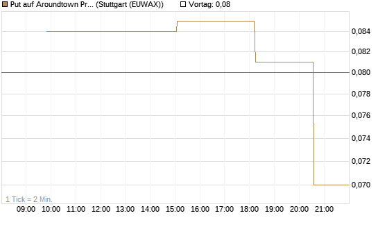 Put auf Aroundtown Property Holdings [UniCredit Bank GmbH] Chart