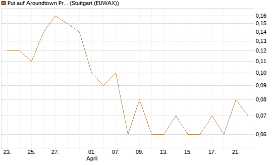 Put auf Aroundtown Property Holdings [UniCredit Bank GmbH] Chart