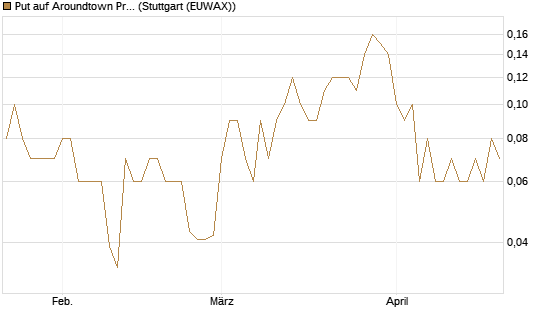 Put auf Aroundtown Property Holdings [UniCredit Bank GmbH] Chart