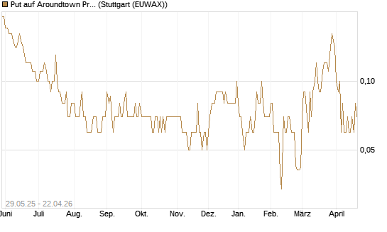 Put auf Aroundtown Property Holdings [UniCredit Bank GmbH] Chart