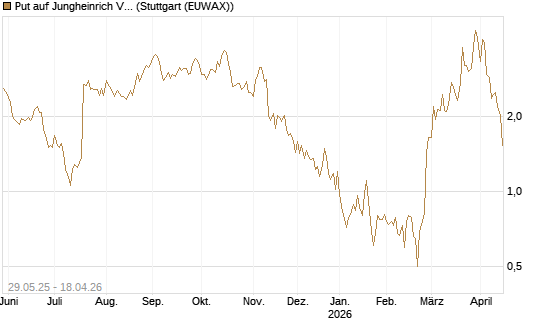 Put auf Jungheinrich Vz [UniCredit Bank GmbH] Chart