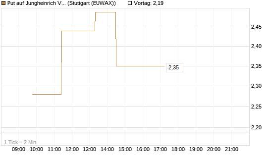 Put auf Jungheinrich Vz [UniCredit Bank GmbH] Chart