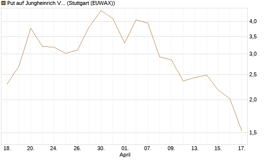 Put auf Jungheinrich Vz [UniCredit Bank GmbH] Chart