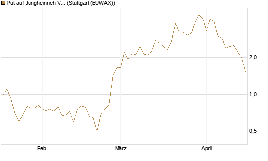 Put auf Jungheinrich Vz [UniCredit Bank GmbH] Chart