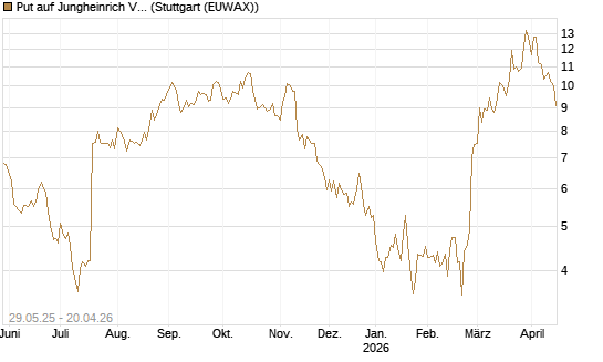 Put auf Jungheinrich Vz [UniCredit Bank GmbH] Chart