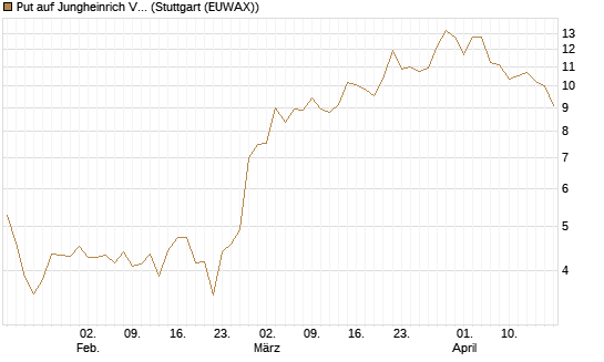 Put auf Jungheinrich Vz [UniCredit Bank GmbH] Chart