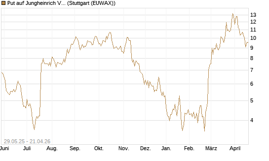 Put auf Jungheinrich Vz [UniCredit Bank GmbH] Chart