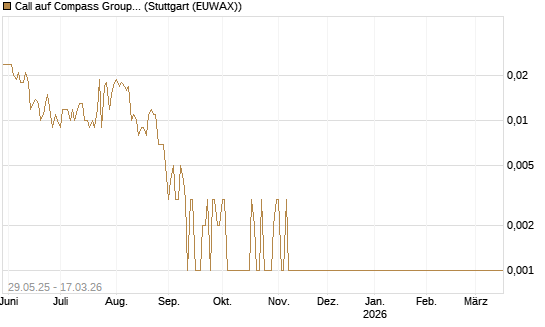 Call auf Compass Group [Société Générale Effekten GmbH] Chart