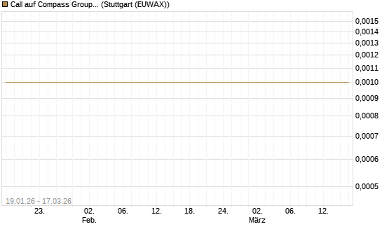 Call auf Compass Group [Société Générale Effekten GmbH] Chart