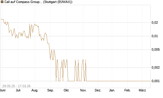 Call auf Compass Group [Société Générale Effekten GmbH] Chart