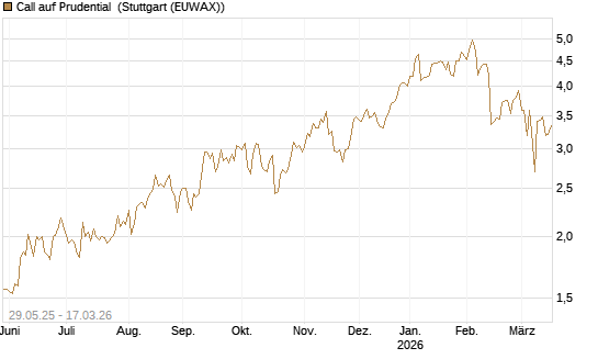 Call auf Prudential [Société Générale Effekten GmbH] Chart