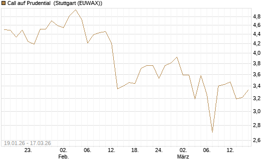 Call auf Prudential [Société Générale Effekten GmbH] Chart