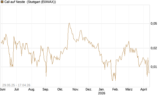 Call auf Nestle [Société Générale Effekten GmbH] Chart