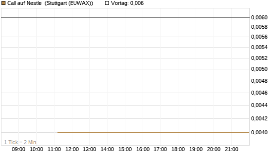 Call auf Nestle [Société Générale Effekten GmbH] Chart