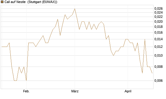 Call auf Nestle [Société Générale Effekten GmbH] Chart