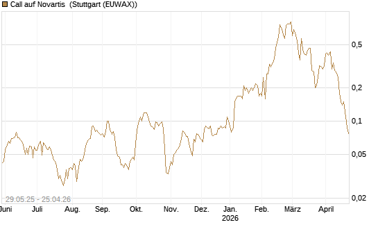 Call auf Novartis [Société Générale Effekten GmbH] Chart