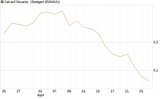 Call auf Novartis [Société Générale Effekten GmbH] Chart