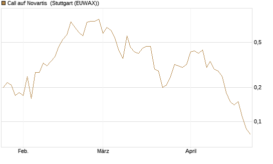 Call auf Novartis [Société Générale Effekten GmbH] Chart