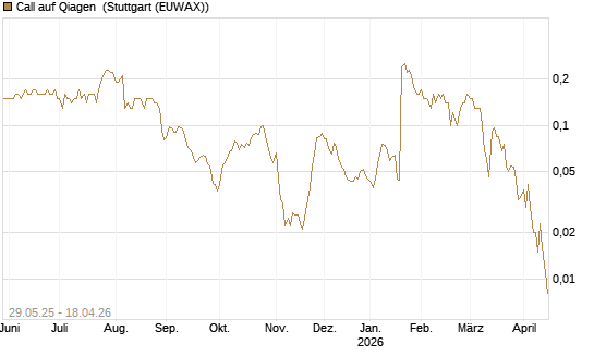 Call auf Qiagen [Société Générale Effekten GmbH] Chart