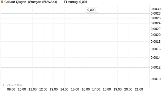Call auf Qiagen [Société Générale Effekten GmbH] Chart