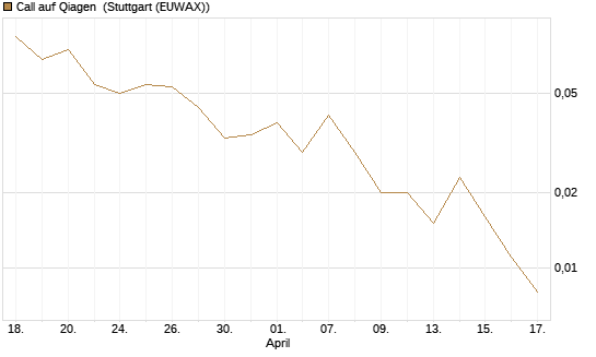 Call auf Qiagen [Société Générale Effekten GmbH] Chart