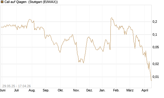Call auf Qiagen [Société Générale Effekten GmbH] Chart