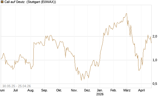 Call auf Deutz [DZ BANK AG] Chart