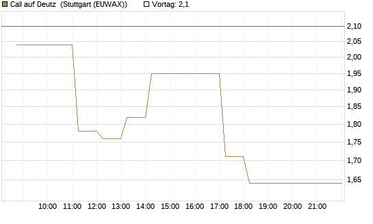 Call auf Deutz [DZ BANK AG] Chart