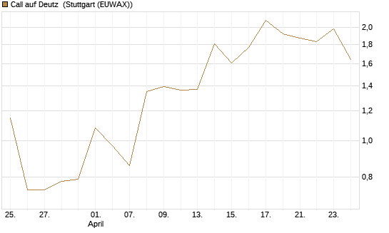 Call auf Deutz [DZ BANK AG] Chart