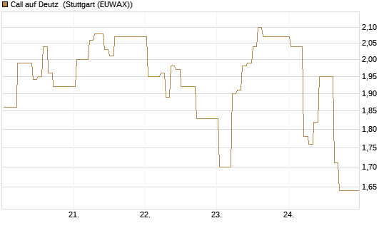 Call auf Deutz [DZ BANK AG] Chart