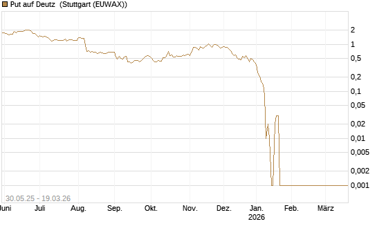 Put auf Deutz [DZ BANK AG] Chart