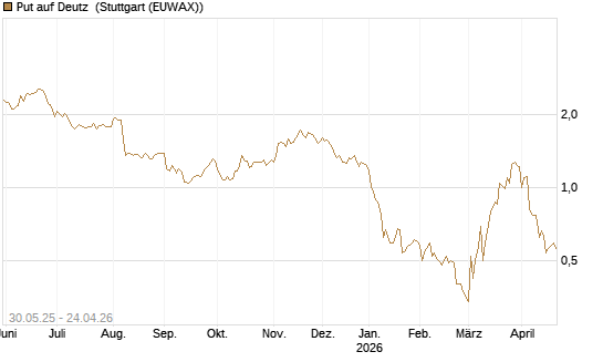 Put auf Deutz [DZ BANK AG] Chart
