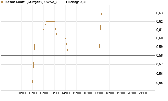 Put auf Deutz [DZ BANK AG] Chart