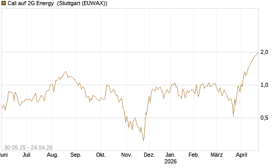 Call auf 2G Energy [DZ BANK AG] Chart