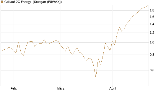 Call auf 2G Energy [DZ BANK AG] Chart
