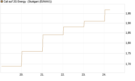 Call auf 2G Energy [DZ BANK AG] Chart