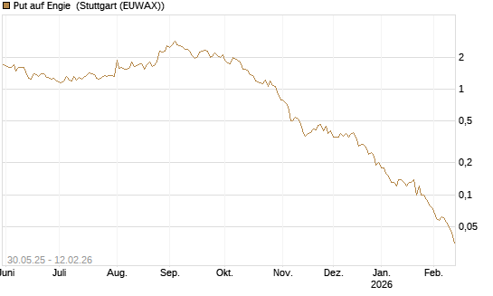Put auf Engie [DZ BANK AG] Chart
