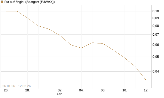 Put auf Engie [DZ BANK AG] Chart