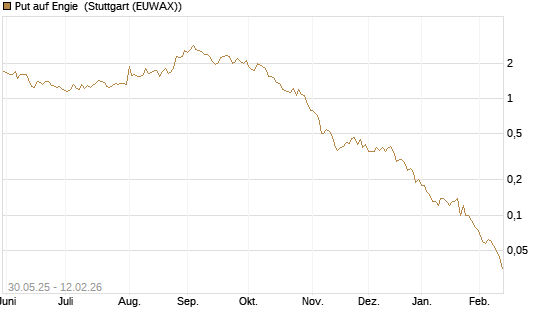 Put auf Engie [DZ BANK AG] Chart