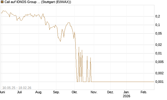 Call auf IONOS Group SE [DZ BANK AG] Chart
