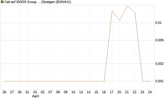 Call auf IONOS Group SE [DZ BANK AG] Chart