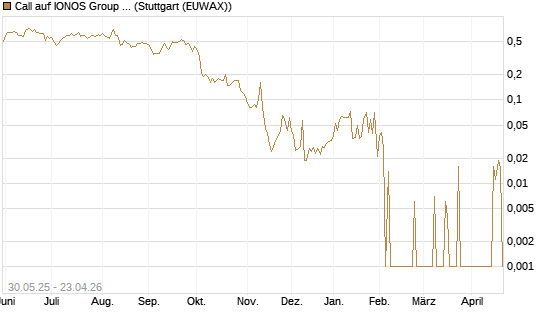 Call auf IONOS Group SE [DZ BANK AG] Chart