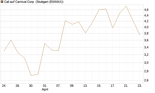Call auf Carnival Corp [BNP Paribas Emissions- und Handelsges.] Chart