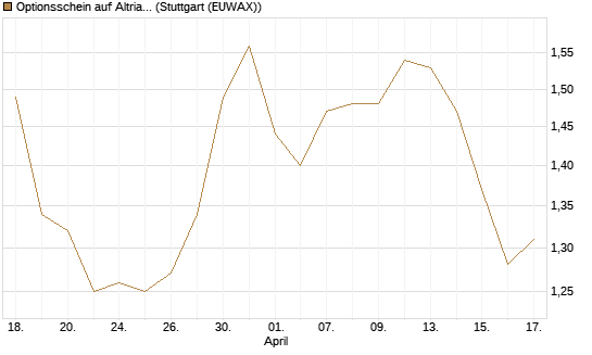 Optionsschein auf Altria Group [Goldman Sachs Bank Europe SE] Chart