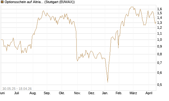 Optionsschein auf Altria Group [Goldman Sachs Bank Europe SE] Chart